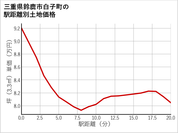 三重県鈴鹿市白子町の徒歩距離別の土地坪単価