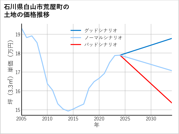 石川県白山市荒屋町の土地価格推移