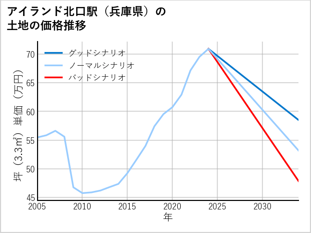 アイランド北口駅（兵庫県）の土地価格推移