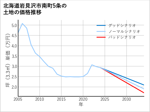 北海道岩見沢市南町5条の土地価格推移