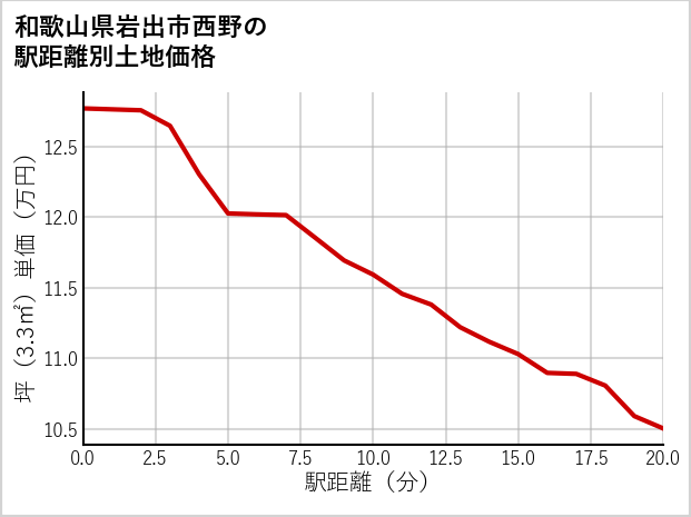 和歌山県岩出市西野の徒歩距離別の土地坪単価