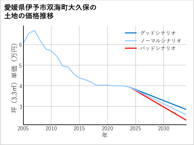 愛媛県伊予市双海町大久保の土地価格推移