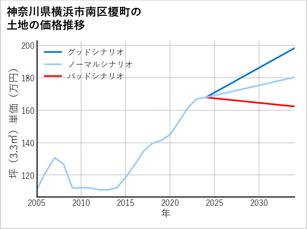 神奈川県横浜市南区榎町の土地価格推移