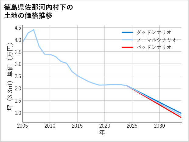 徳島県佐那河内村下の土地価格推移