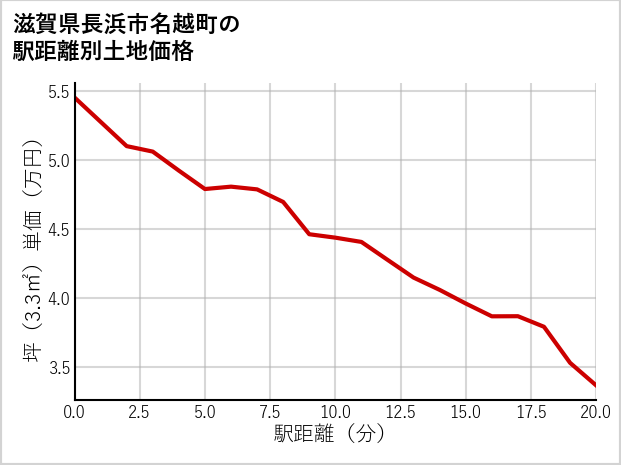 滋賀県長浜市名越町の徒歩距離別の土地坪単価