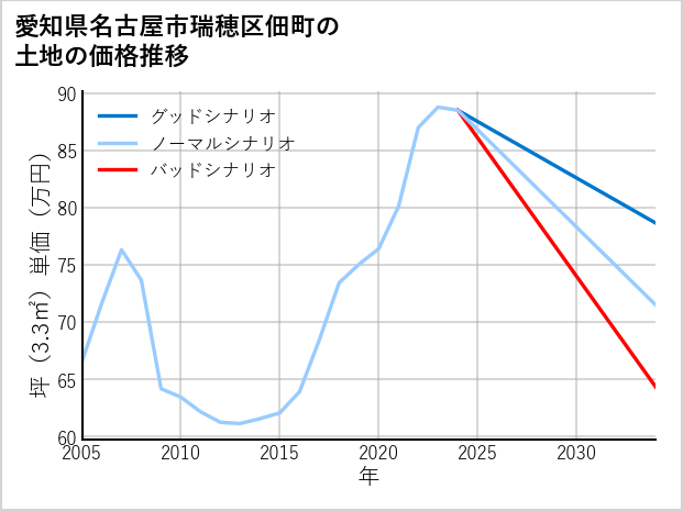 愛知県名古屋市瑞穂区佃町の土地価格推移