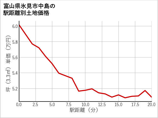 富山県氷見市中島の徒歩距離別の土地坪単価