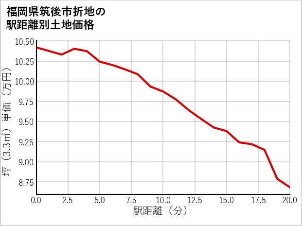 福岡県筑後市折地の徒歩距離別の土地坪単価
