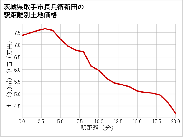 茨城県取手市長兵衛新田の徒歩距離別の土地坪単価