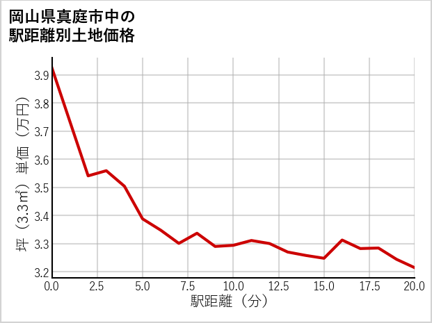 岡山県真庭市中の徒歩距離別の土地坪単価