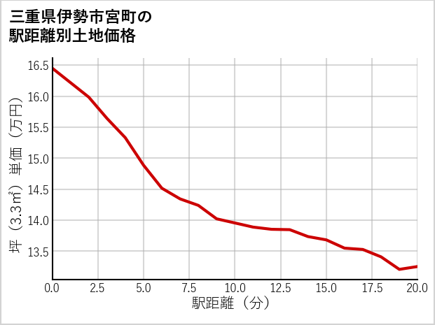 三重県伊勢市宮町の徒歩距離別の土地坪単価