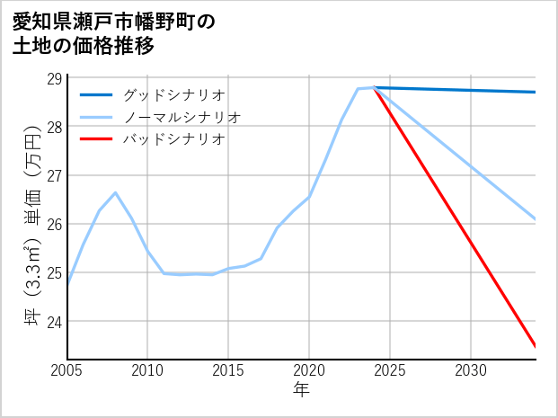 愛知県瀬戸市幡野町の土地価格推移