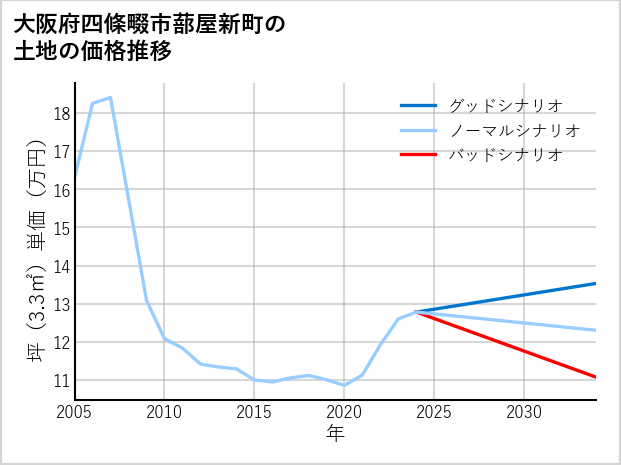大阪府四條畷市蔀屋新町の土地価格推移