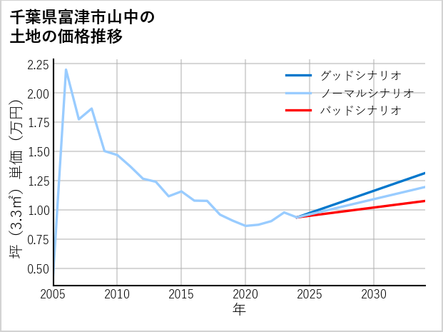 千葉県富津市山中の土地価格推移
