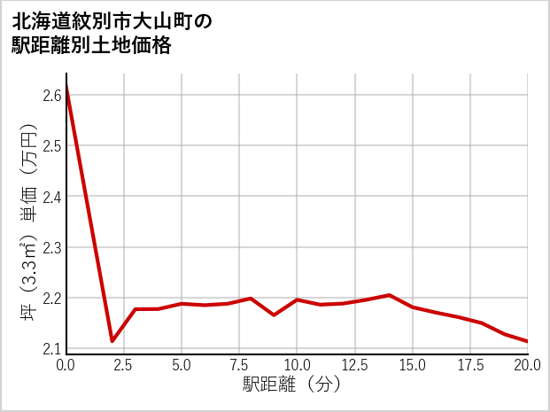 北海道紋別市大山町の徒歩距離別の土地坪単価