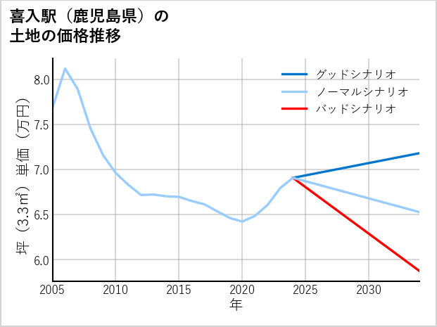 喜入駅（鹿児島県）の土地価格推移