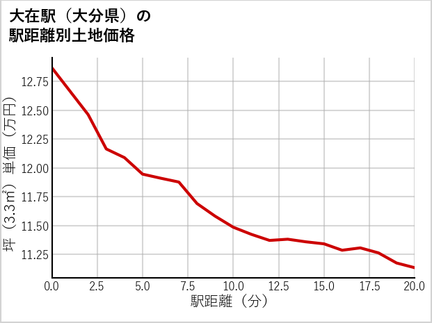 大在駅（大分県）の徒歩距離別の土地坪単価