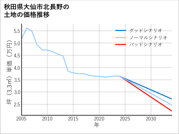 秋田県大仙市北長野の土地価格推移