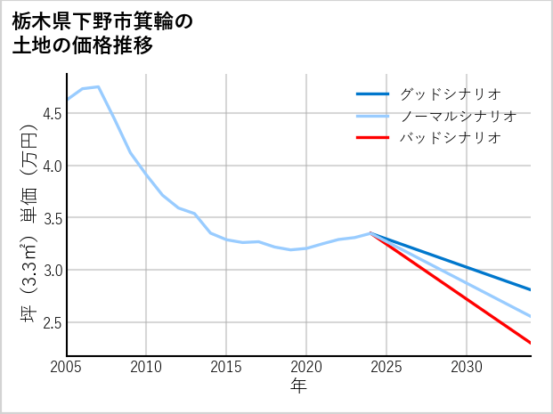 栃木県下野市箕輪の土地価格推移