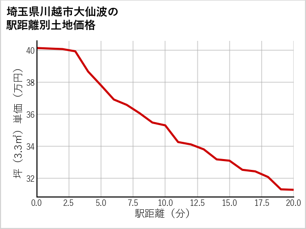 埼玉県川越市大仙波の徒歩距離別の土地坪単価