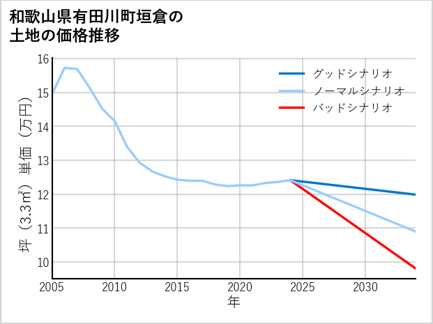 和歌山県有田川町垣倉の土地価格推移