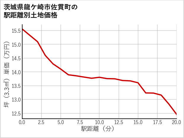 茨城県龍ケ崎市佐貫町の徒歩距離別の土地坪単価