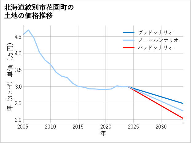 北海道紋別市花園町の土地価格推移