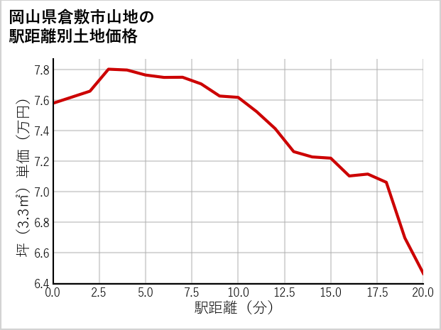 岡山県倉敷市山地の徒歩距離別の土地坪単価