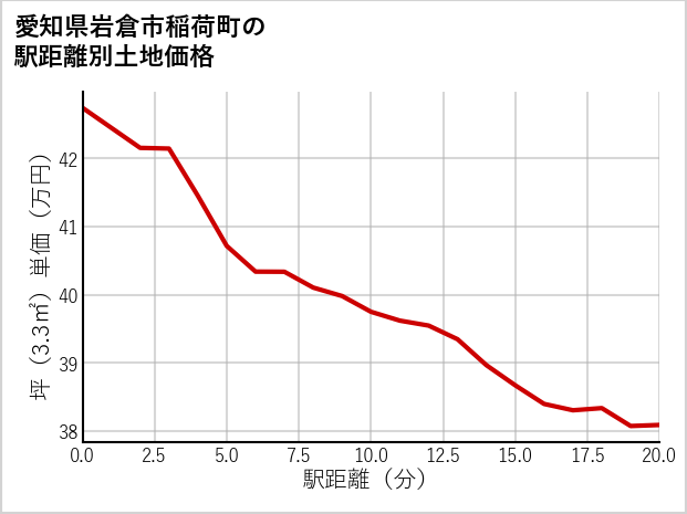 愛知県岩倉市稲荷町の徒歩距離別の土地坪単価