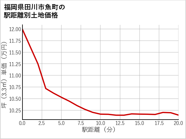 福岡県田川市魚町の徒歩距離別の土地坪単価