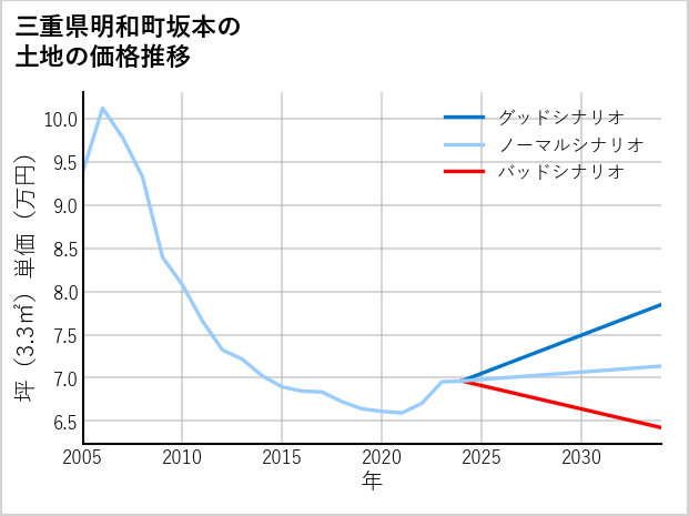 三重県明和町坂本の土地価格推移