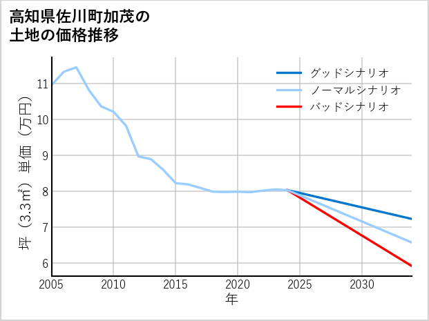 高知県佐川町加茂の土地価格推移