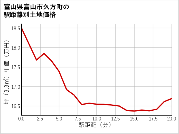 富山県富山市久方町の徒歩距離別の土地坪単価