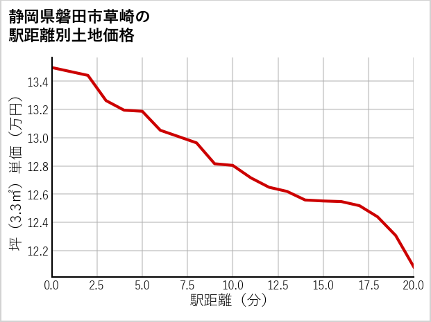静岡県磐田市草崎の徒歩距離別の土地坪単価
