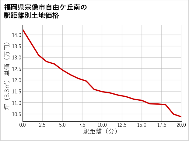 福岡県宗像市自由ケ丘南の徒歩距離別の土地坪単価
