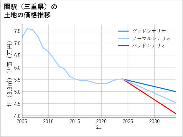 関駅（三重県）の土地価格推移