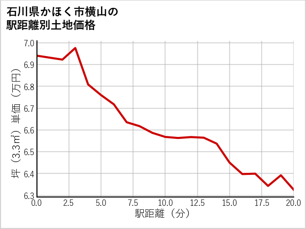 石川県かほく市横山の徒歩距離別の土地坪単価