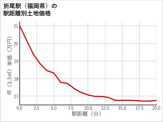 折尾駅（福岡県）の徒歩距離別の土地坪単価