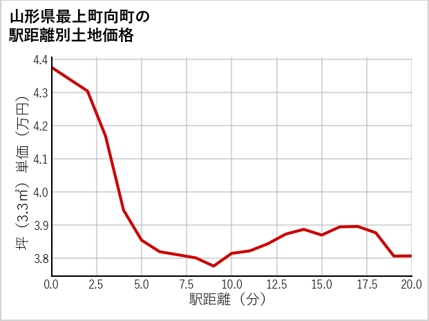 山形県最上町向町の徒歩距離別の土地坪単価