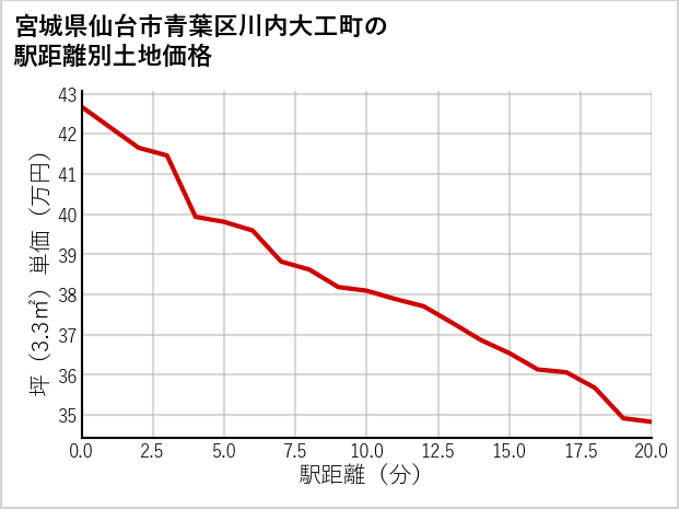 宮城県仙台市青葉区川内大工町の徒歩距離別の土地坪単価