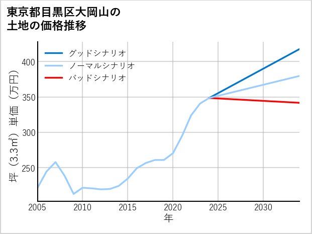 東京都目黒区大岡山の土地価格推移