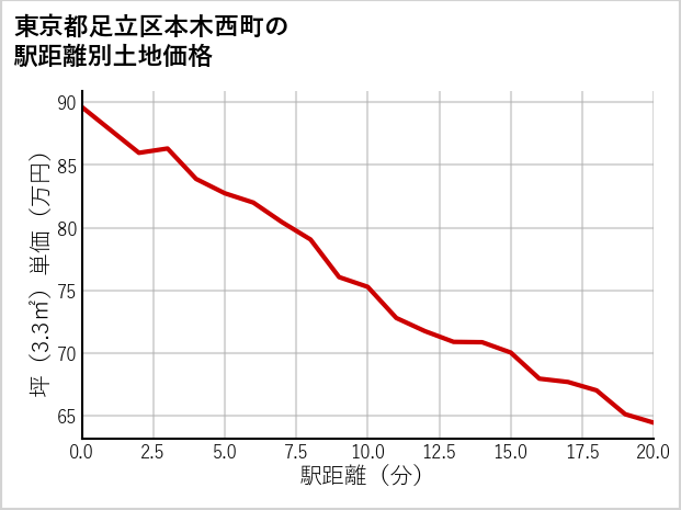 東京都足立区本木西町の徒歩距離別の土地坪単価