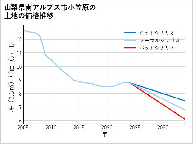 山梨県南アルプス市小笠原の土地価格推移