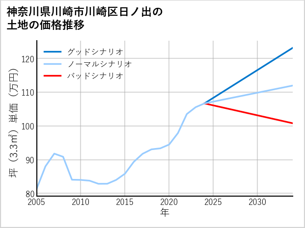 神奈川県川崎市川崎区日ノ出の土地価格推移