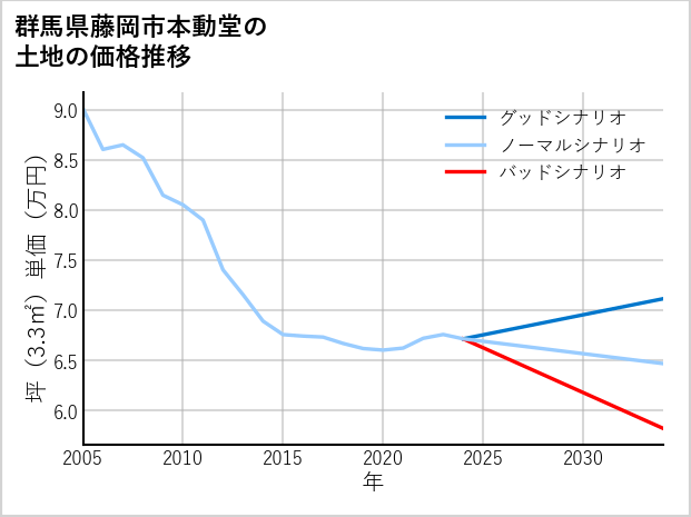群馬県藤岡市本動堂の土地価格推移