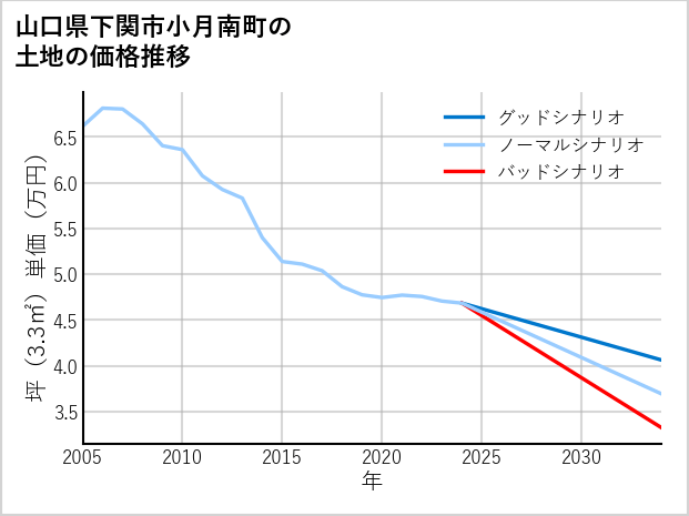 山口県下関市小月南町の土地価格推移