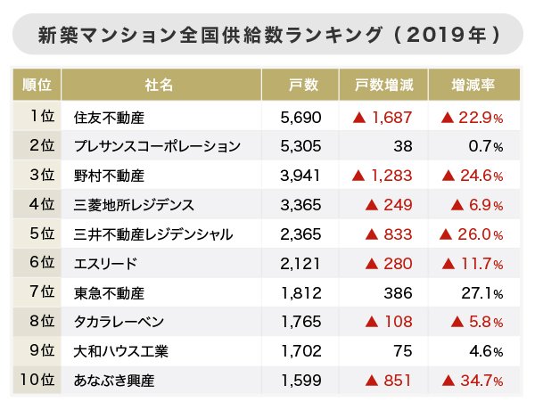 2019年供給戸数「デベロッパーランキング」上位10社