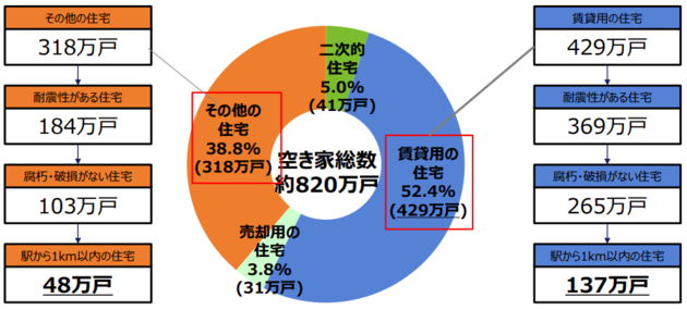 空き家の現状(賃貸用空き家・その他空き家)