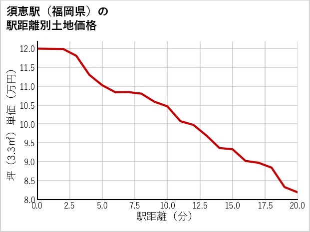 須恵駅（福岡県）の徒歩距離別の土地坪単価