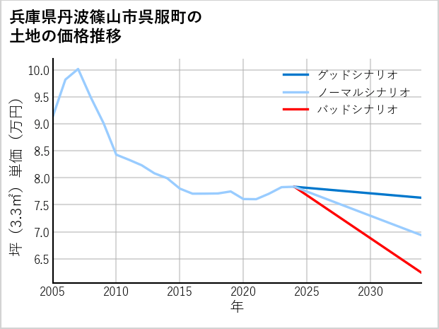 兵庫県丹波篠山市呉服町の土地価格推移